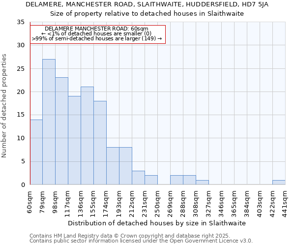 DELAMERE, MANCHESTER ROAD, SLAITHWAITE, HUDDERSFIELD, HD7 5JA: Size of property relative to detached houses houses in Slaithwaite