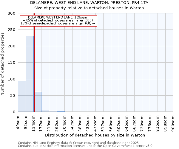 DELAMERE, WEST END LANE, WARTON, PRESTON, PR4 1TA: Size of property relative to detached houses houses in Warton
