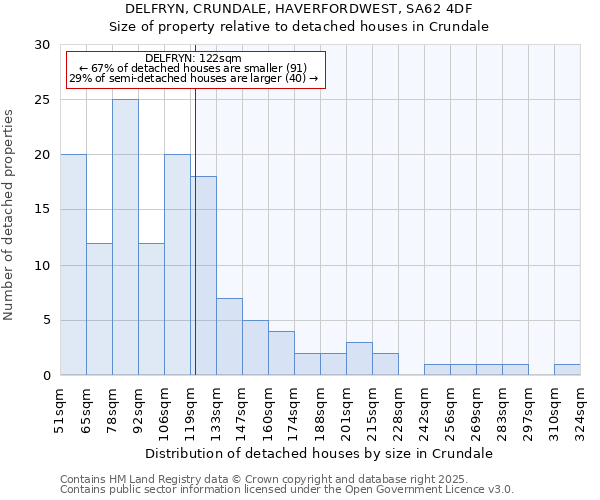 DELFRYN, CRUNDALE, HAVERFORDWEST, SA62 4DF: Size of property relative to detached houses houses in Crundale