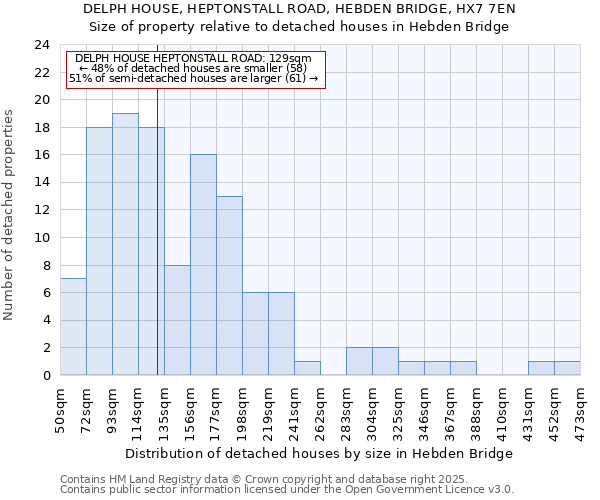 DELPH HOUSE, HEPTONSTALL ROAD, HEBDEN BRIDGE, HX7 7EN: Size of property relative to detached houses houses in Hebden Bridge