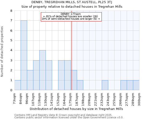DENBY, TREGREHAN MILLS, ST AUSTELL, PL25 3TJ: Size of property relative to detached houses houses in Tregrehan Mills