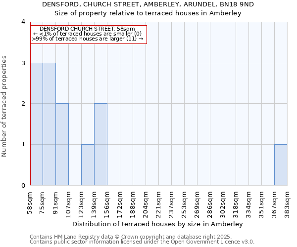 DENSFORD, CHURCH STREET, AMBERLEY, ARUNDEL, BN18 9ND: Size of property relative to terraced houses houses in Amberley