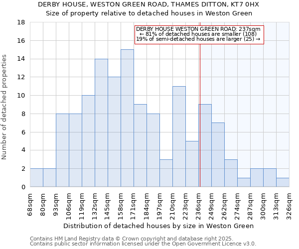 DERBY HOUSE, WESTON GREEN ROAD, THAMES DITTON, KT7 0HX: Size of property relative to detached houses houses in Weston Green