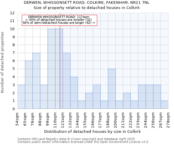 DERWEN, WHISSONSETT ROAD, COLKIRK, FAKENHAM, NR21 7NL: Size of property relative to detached houses houses in Colkirk