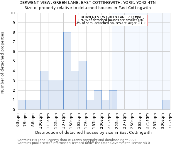DERWENT VIEW, GREEN LANE, EAST COTTINGWITH, YORK, YO42 4TN: Size of property relative to detached houses houses in East Cottingwith