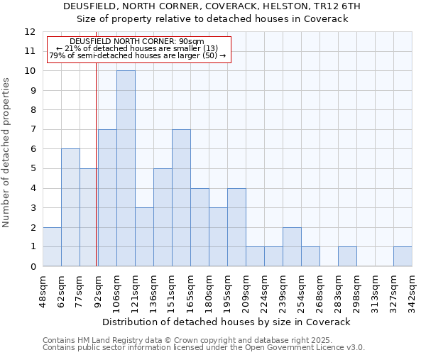 DEUSFIELD, NORTH CORNER, COVERACK, HELSTON, TR12 6TH: Size of property relative to detached houses houses in Coverack