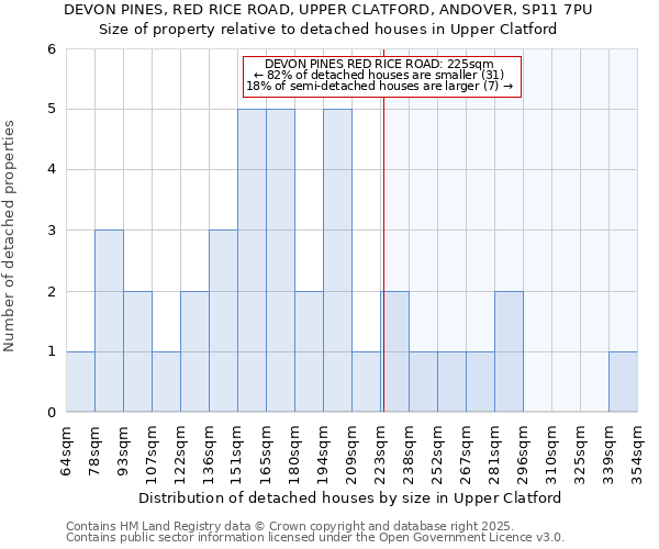DEVON PINES, RED RICE ROAD, UPPER CLATFORD, ANDOVER, SP11 7PU: Size of property relative to detached houses houses in Upper Clatford