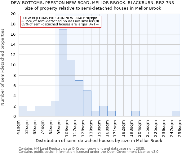 DEW BOTTOMS, PRESTON NEW ROAD, MELLOR BROOK, BLACKBURN, BB2 7NS: Size of property relative to semi-detached houses houses in Mellor Brook
