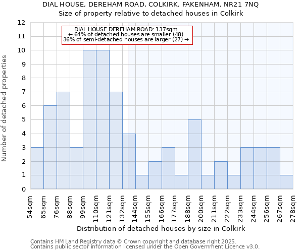 DIAL HOUSE, DEREHAM ROAD, COLKIRK, FAKENHAM, NR21 7NQ: Size of property relative to detached houses houses in Colkirk