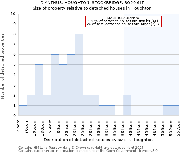 DIANTHUS, HOUGHTON, STOCKBRIDGE, SO20 6LT: Size of property relative to detached houses houses in Houghton