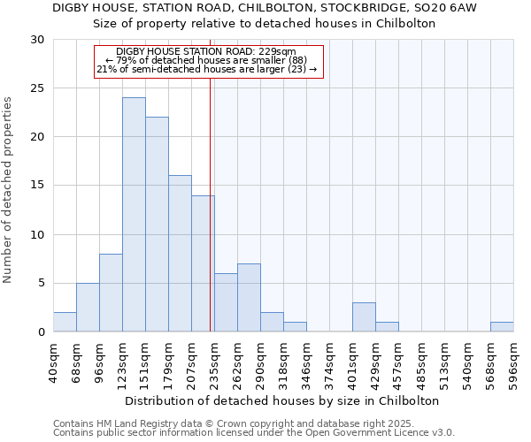 DIGBY HOUSE, STATION ROAD, CHILBOLTON, STOCKBRIDGE, SO20 6AW: Size of property relative to detached houses houses in Chilbolton