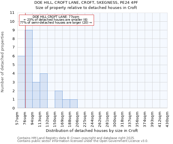 DOE HILL, CROFT LANE, CROFT, SKEGNESS, PE24 4PF: Size of property relative to detached houses houses in Croft
