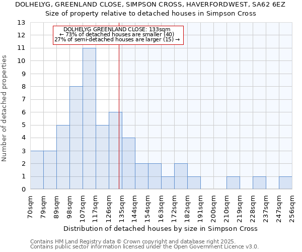 DOLHELYG, GREENLAND CLOSE, SIMPSON CROSS, HAVERFORDWEST, SA62 6EZ: Size of property relative to detached houses houses in Simpson Cross