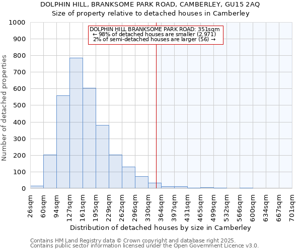 DOLPHIN HILL, BRANKSOME PARK ROAD, CAMBERLEY, GU15 2AQ: Size of property relative to detached houses houses in Camberley