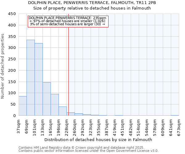 DOLPHIN PLACE, PENWERRIS TERRACE, FALMOUTH, TR11 2PB: Size of property relative to detached houses houses in Falmouth