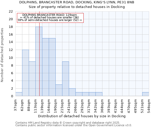 DOLPHINS, BRANCASTER ROAD, DOCKING, KING'S LYNN, PE31 8NB: Size of property relative to detached houses houses in Docking