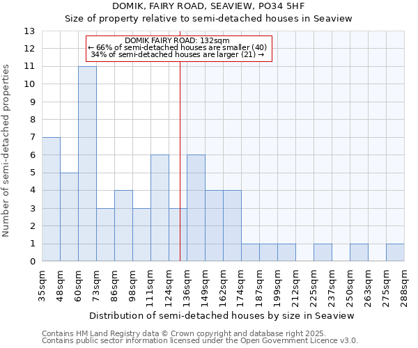 DOMIK, FAIRY ROAD, SEAVIEW, PO34 5HF: Size of property relative to semi-detached houses houses in Seaview