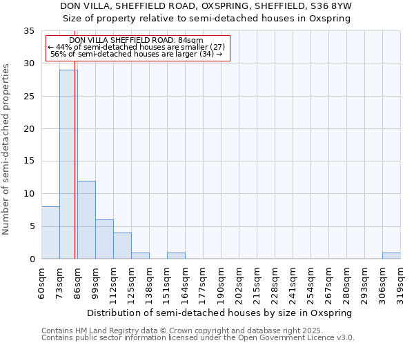 DON VILLA, SHEFFIELD ROAD, OXSPRING, SHEFFIELD, S36 8YW: Size of property relative to semi-detached houses houses in Oxspring