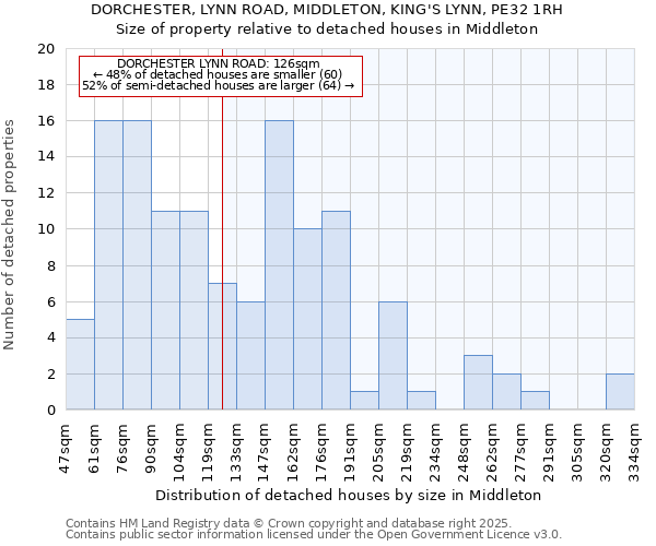 DORCHESTER, LYNN ROAD, MIDDLETON, KING'S LYNN, PE32 1RH: Size of property relative to detached houses houses in Middleton