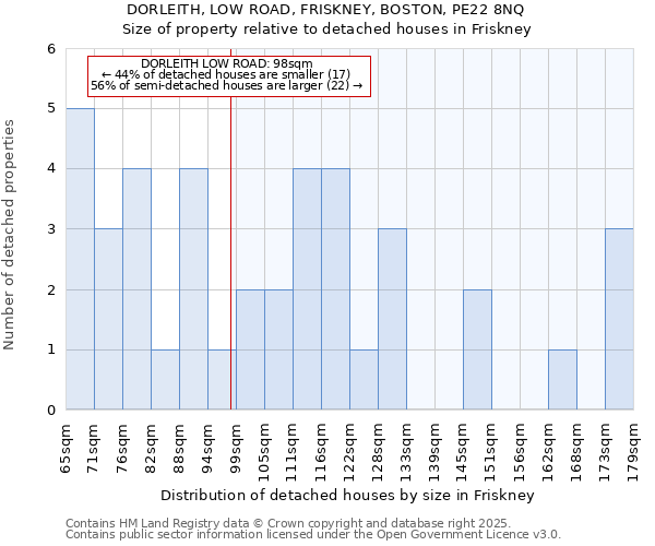 DORLEITH, LOW ROAD, FRISKNEY, BOSTON, PE22 8NQ: Size of property relative to detached houses houses in Friskney