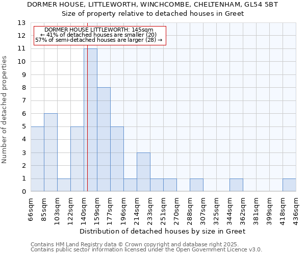 DORMER HOUSE, LITTLEWORTH, WINCHCOMBE, CHELTENHAM, GL54 5BT: Size of property relative to detached houses houses in Greet
