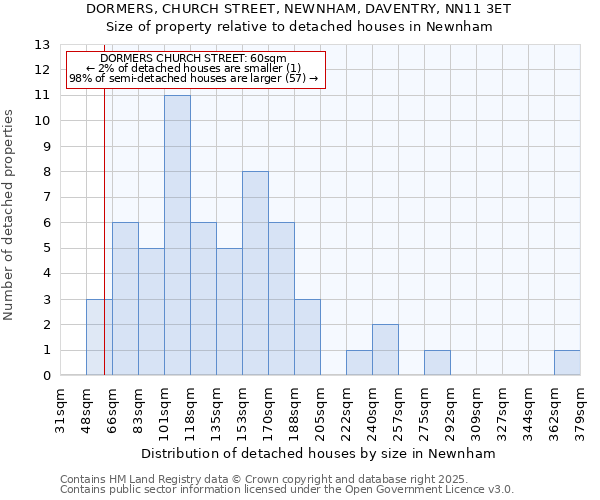 DORMERS, CHURCH STREET, NEWNHAM, DAVENTRY, NN11 3ET: Size of property relative to detached houses houses in Newnham