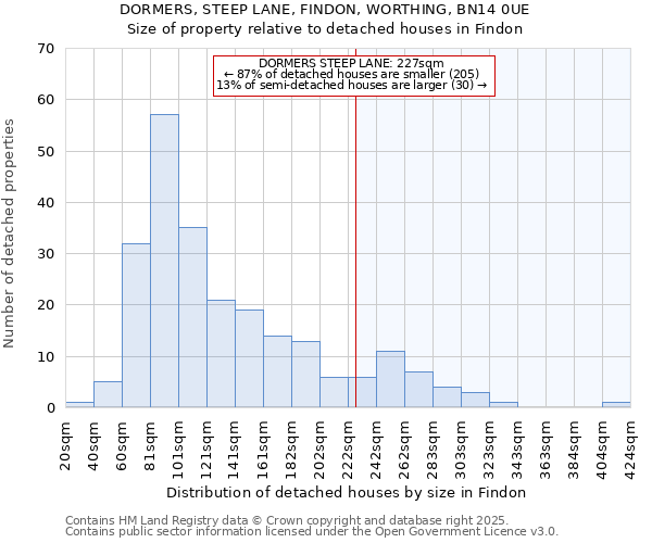 DORMERS, STEEP LANE, FINDON, WORTHING, BN14 0UE: Size of property relative to detached houses houses in Findon