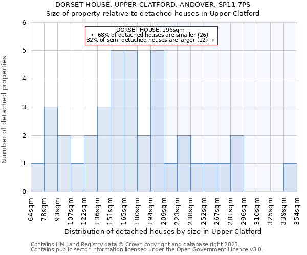 DORSET HOUSE, UPPER CLATFORD, ANDOVER, SP11 7PS: Size of property relative to detached houses houses in Upper Clatford