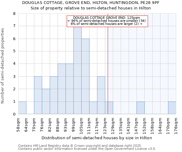 DOUGLAS COTTAGE, GROVE END, HILTON, HUNTINGDON, PE28 9PF: Size of property relative to semi-detached houses houses in Hilton