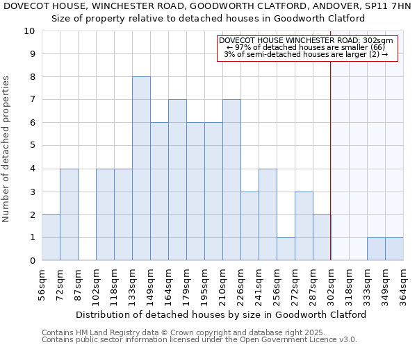 DOVECOT HOUSE, WINCHESTER ROAD, GOODWORTH CLATFORD, ANDOVER, SP11 7HN: Size of property relative to detached houses houses in Goodworth Clatford