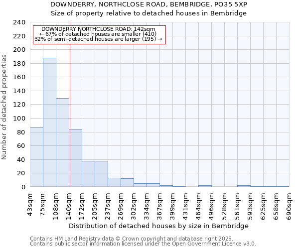 DOWNDERRY, NORTHCLOSE ROAD, BEMBRIDGE, PO35 5XP: Size of property relative to detached houses houses in Bembridge