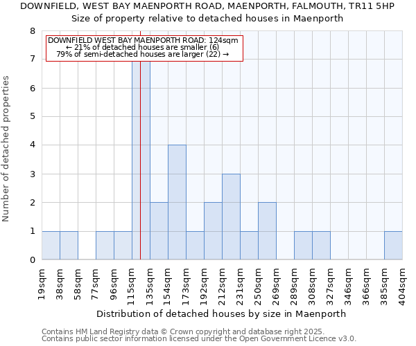 DOWNFIELD, WEST BAY MAENPORTH ROAD, MAENPORTH, FALMOUTH, TR11 5HP: Size of property relative to detached houses houses in Maenporth