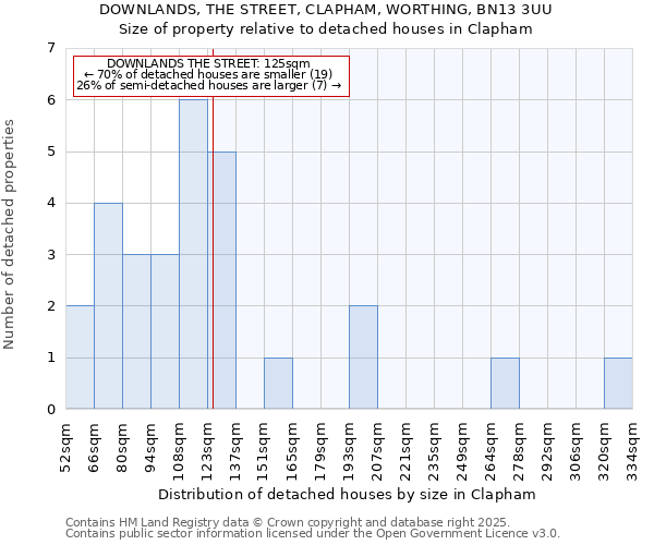 DOWNLANDS, THE STREET, CLAPHAM, WORTHING, BN13 3UU: Size of property relative to detached houses houses in Clapham