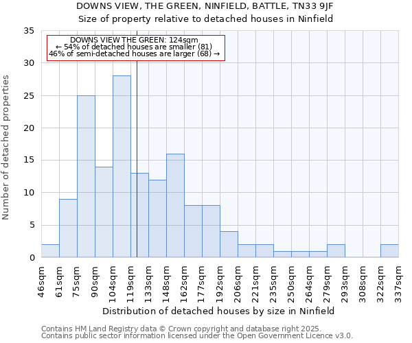 DOWNS VIEW, THE GREEN, NINFIELD, BATTLE, TN33 9JF: Size of property relative to detached houses houses in Ninfield