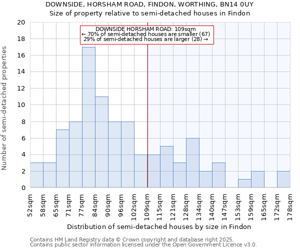 DOWNSIDE, HORSHAM ROAD, FINDON, WORTHING, BN14 0UY: Size of property relative to semi-detached houses houses in Findon