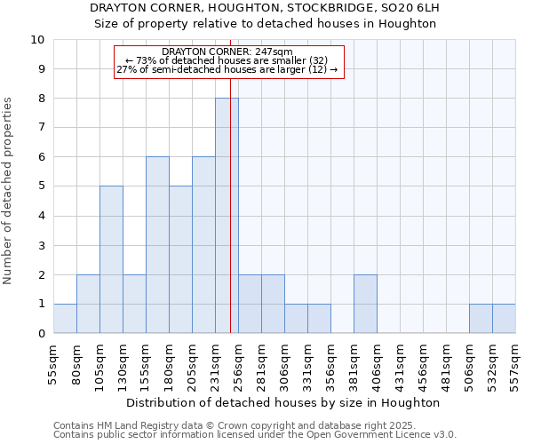 DRAYTON CORNER, HOUGHTON, STOCKBRIDGE, SO20 6LH: Size of property relative to detached houses houses in Houghton