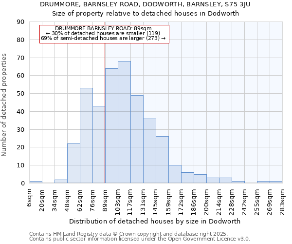 DRUMMORE, BARNSLEY ROAD, DODWORTH, BARNSLEY, S75 3JU: Size of property relative to detached houses houses in Dodworth