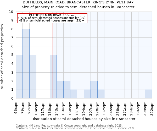 DUFFIELDS, MAIN ROAD, BRANCASTER, KING'S LYNN, PE31 8AP: Size of property relative to semi-detached houses houses in Brancaster