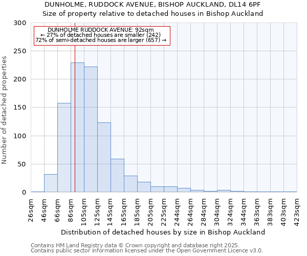 DUNHOLME, RUDDOCK AVENUE, BISHOP AUCKLAND, DL14 6PF: Size of property relative to detached houses houses in Bishop Auckland