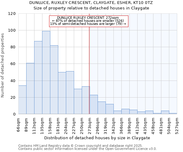 DUNLUCE, RUXLEY CRESCENT, CLAYGATE, ESHER, KT10 0TZ: Size of property relative to detached houses houses in Claygate