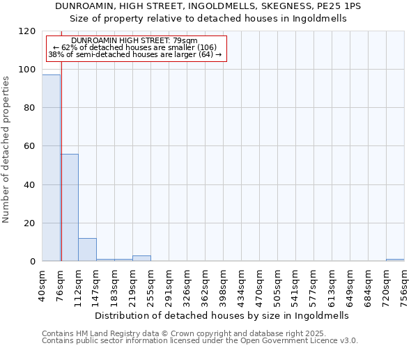 DUNROAMIN, HIGH STREET, INGOLDMELLS, SKEGNESS, PE25 1PS: Size of property relative to detached houses houses in Ingoldmells