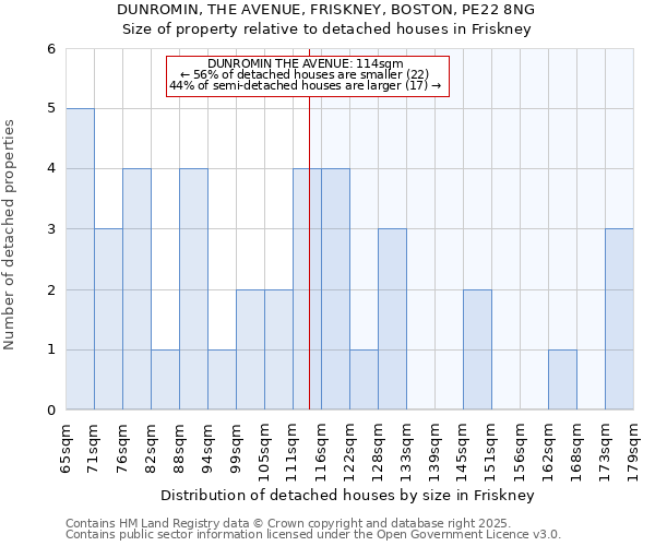 DUNROMIN, THE AVENUE, FRISKNEY, BOSTON, PE22 8NG: Size of property relative to detached houses houses in Friskney