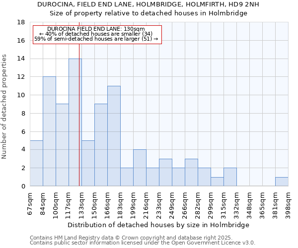 DUROCINA, FIELD END LANE, HOLMBRIDGE, HOLMFIRTH, HD9 2NH: Size of property relative to detached houses houses in Holmbridge