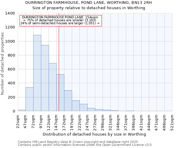DURRINGTON FARMHOUSE, POND LANE, WORTHING, BN13 2RH: Size of property relative to detached houses houses in Worthing