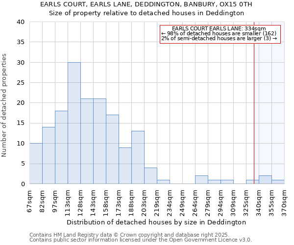 EARLS COURT, EARLS LANE, DEDDINGTON, BANBURY, OX15 0TH: Size of property relative to detached houses houses in Deddington