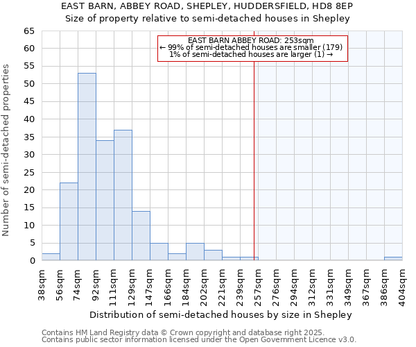 EAST BARN, ABBEY ROAD, SHEPLEY, HUDDERSFIELD, HD8 8EP: Size of property relative to semi-detached houses houses in Shepley