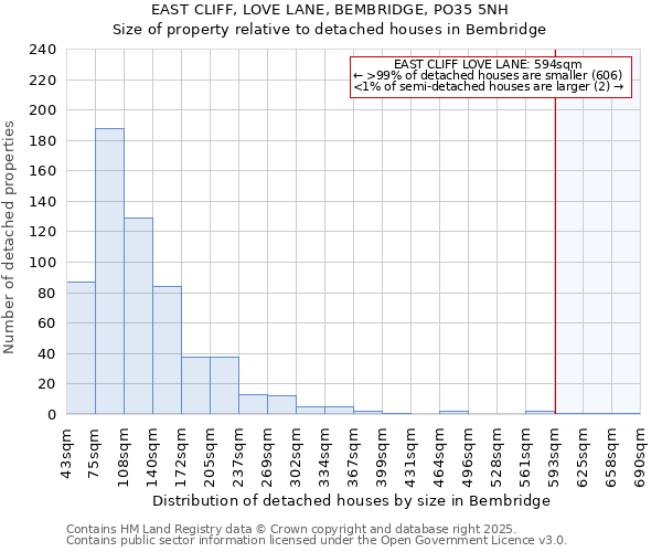 EAST CLIFF, LOVE LANE, BEMBRIDGE, PO35 5NH: Size of property relative to detached houses houses in Bembridge
