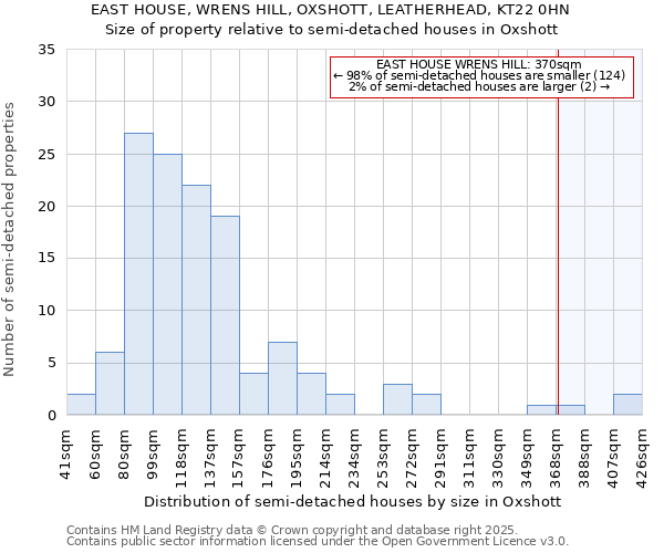 EAST HOUSE, WRENS HILL, OXSHOTT, LEATHERHEAD, KT22 0HN: Size of property relative to semi-detached houses houses in Oxshott