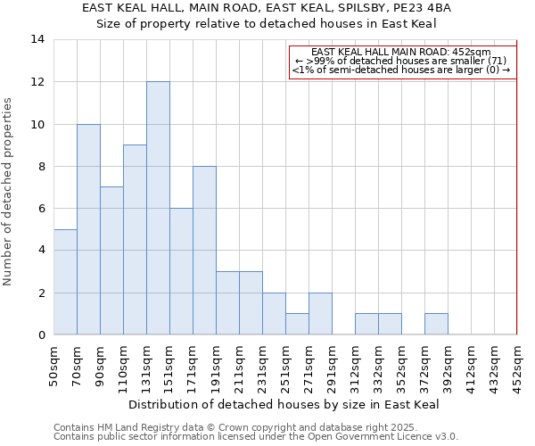 EAST KEAL HALL, MAIN ROAD, EAST KEAL, SPILSBY, PE23 4BA: Size of property relative to detached houses houses in East Keal