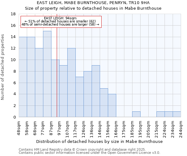 EAST LEIGH, MABE BURNTHOUSE, PENRYN, TR10 9HA: Size of property relative to detached houses houses in Mabe Burnthouse
